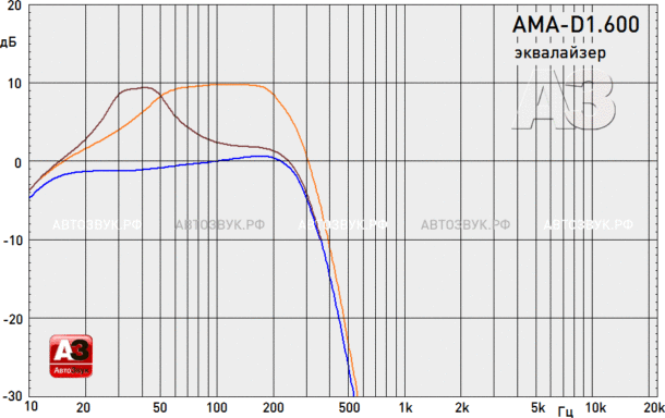 Усилитель FSD AMA-D1.600