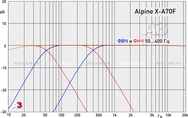 Усилитель Alpine X-A70F