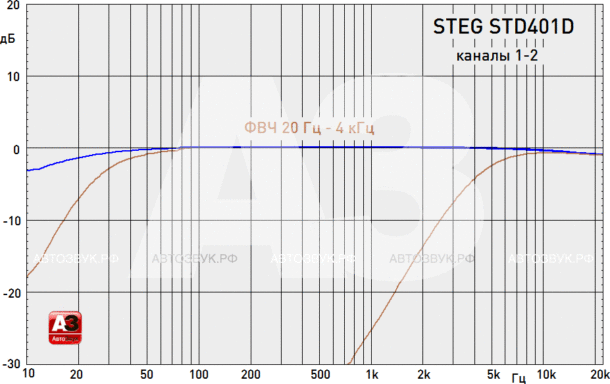 Усилитель Steg STD401D