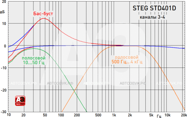 Усилитель Steg STD401D Усилитель Steg STD401D
