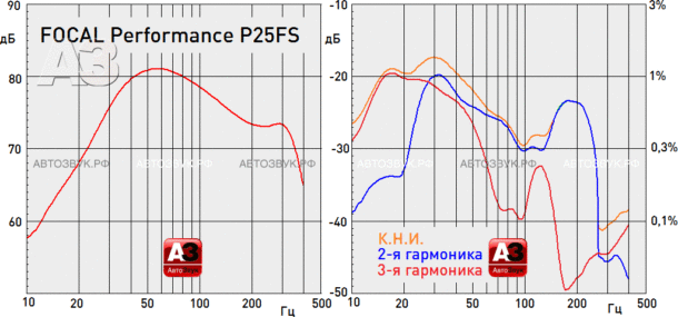 Сабвуфер Focal Performance Expert P25FS