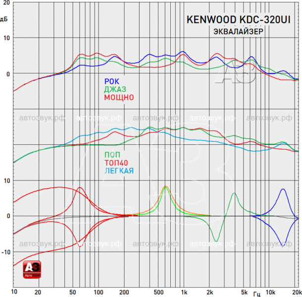 Kenwood KDC-320UI