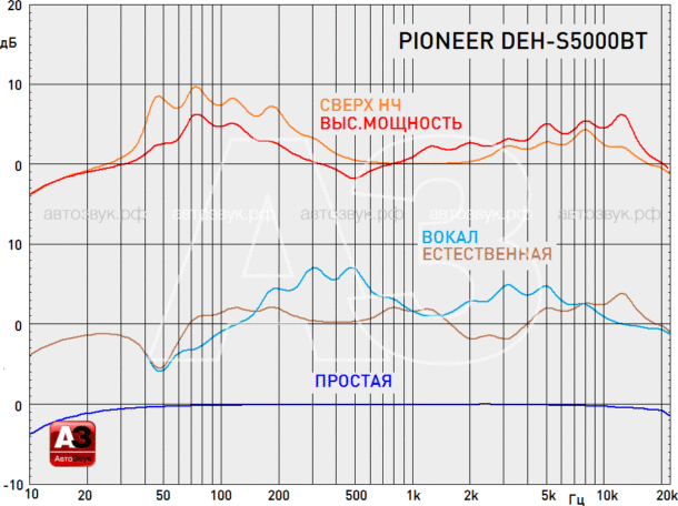 Pioneer DEH-S5000BT