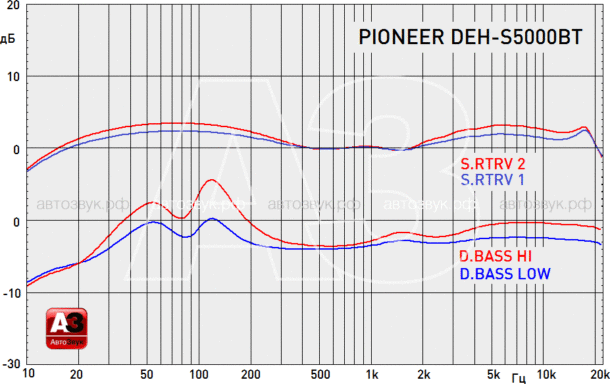 Pioneer DEH-S5000BT