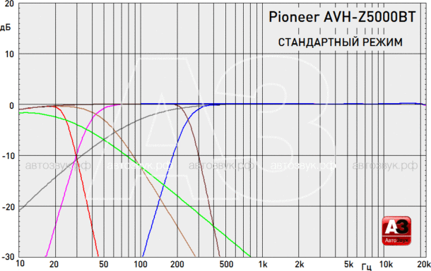 Мультимедийный ресивер Pioneer AVH-Z5000BT