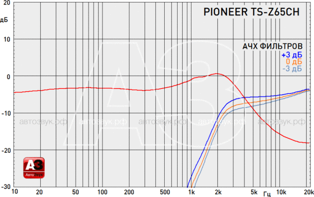 Компонентная акустика Pioneer TS-Z65CH Компонентная акустика Pioneer TS-Z65CH