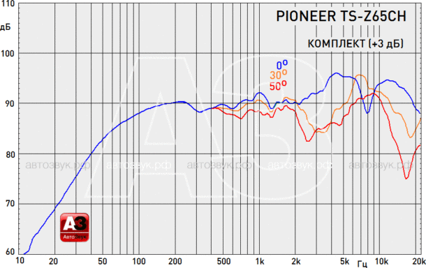 Компонентная акустика Pioneer TS-Z65CH Компонентная акустика Pioneer TS-Z65CH