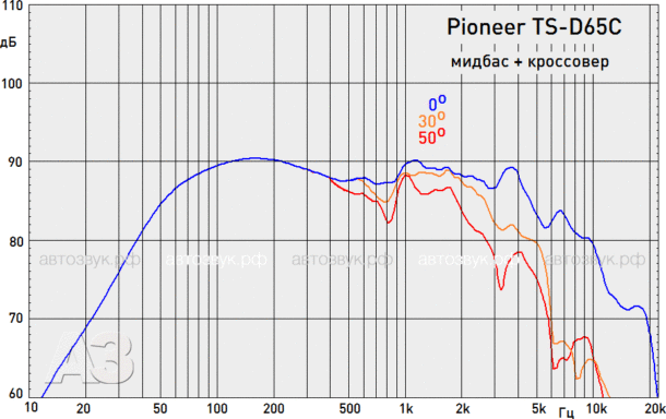 Компонентная акустика Pioneer TS-D65C