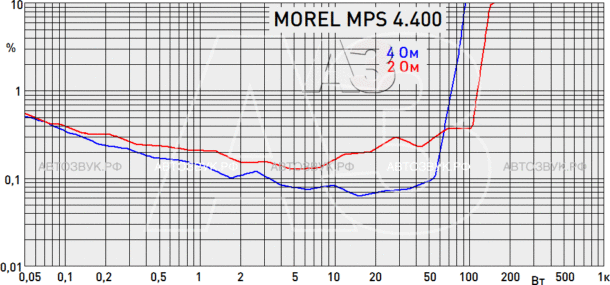 Усилитель Morel MPS 4.400