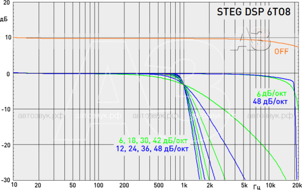 Цифровой процессор-интегратор STEG DSP 6TO8