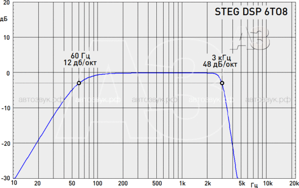 Цифровой процессор-интегратор STEG DSP 6TO8