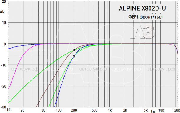 Мультимедийно-навигационное устройство Alpine X802D-U