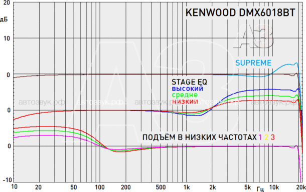 Медиаресивер Kenwood DMX-6018BT