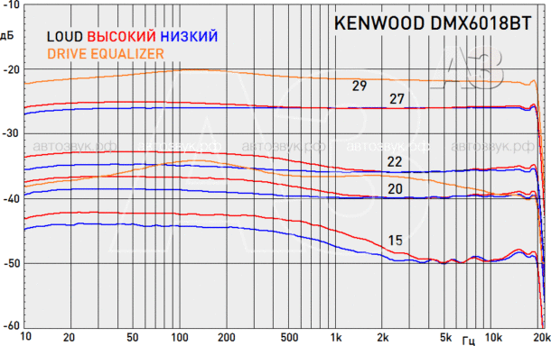 Медиаресивер Kenwood DMX-6018BT Медиаресивер Kenwood DMX-6018BT