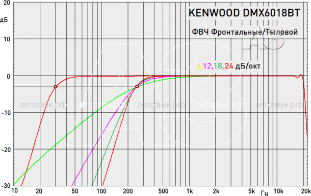 Медиаресивер Kenwood DMX-6018BT Медиаресивер Kenwood DMX-6018BT