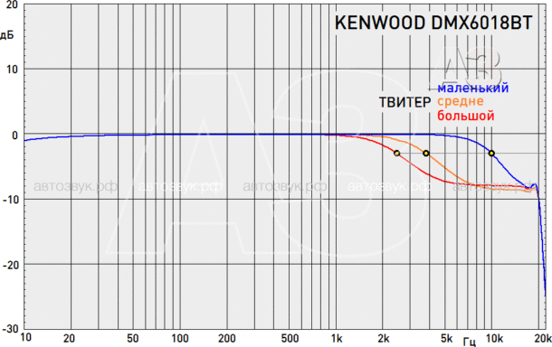 Медиаресивер Kenwood DMX-6018BT