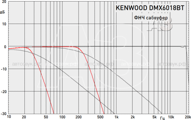Медиаресивер Kenwood DMX-6018BT Медиаресивер Kenwood DMX-6018BT