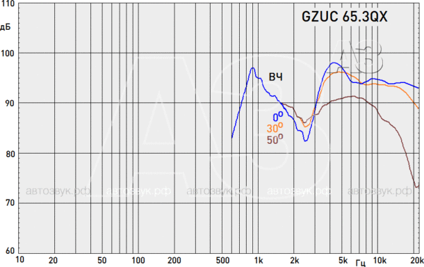 Компонентная акустика Ground Zero Uranium GZUC 65.3QX