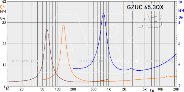 Компонентная акустика Ground Zero Uranium GZUC 65.3QX