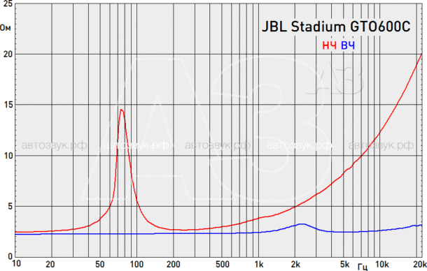 Компонентная акустика JBL Stadium GTO600C Компонентная акустика JBL Stadium GTO600C