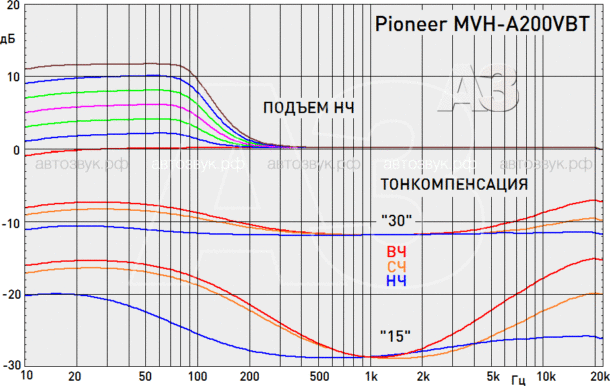 Мультимедийный ресивер Pioneer MVH-A200VBT