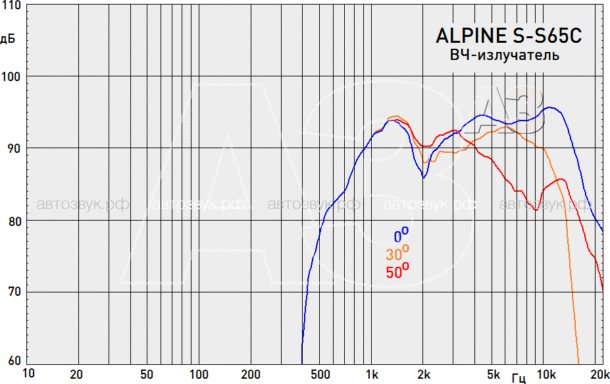 Компонентная акустика Alpine S-S65C