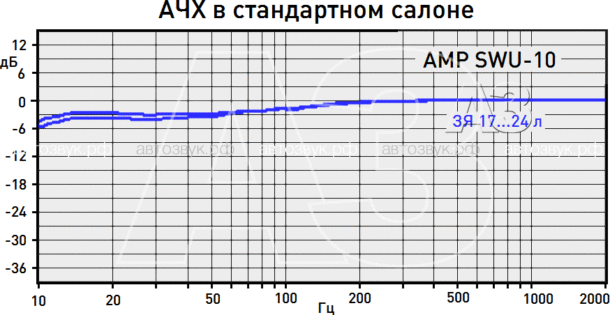 Сабвуфер AMP SWU-10