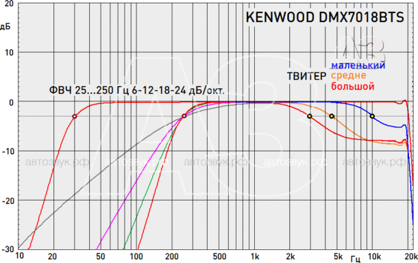 Мультимедийный ресивер Kenwood DMX7018BTS