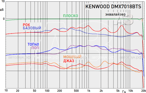Мультимедийный ресивер Kenwood DMX7018BTS