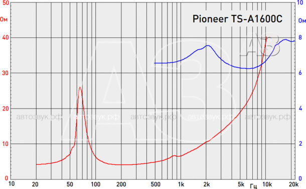 Компонентная акустика Pioneer TS-A1600C