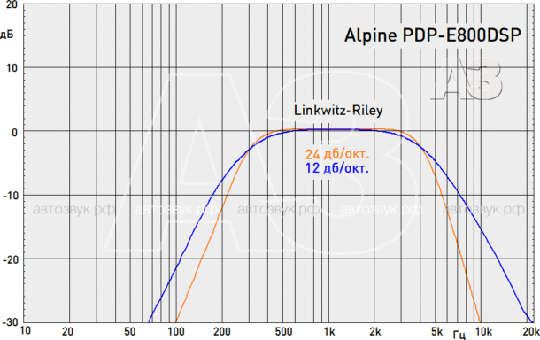 Усилитель с процессором Alpine PDP-E800DSP