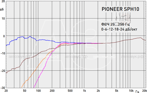 Ресивер для смартфона Pioneer SPH-10BT Ресивер для смартфона Pioneer SPH-10BT