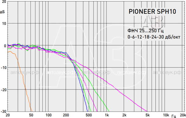 Ресивер для смартфона Pioneer SPH-10BT Ресивер для смартфона Pioneer SPH-10BT
