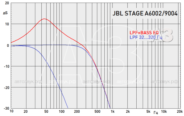 Усилители JBL Stage A6002 и A9004