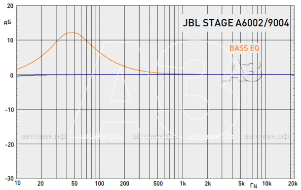 Усилители JBL Stage A6002 и A9004
