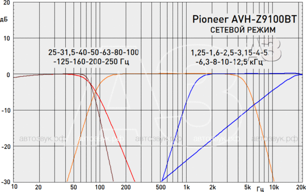 Мультимедийный ресивер Pioneer AVH-Z9100BT