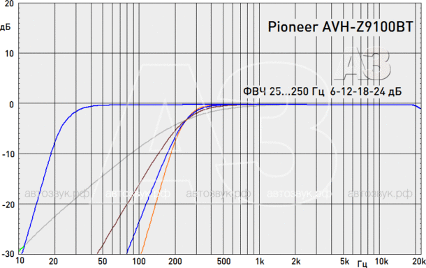 Мультимедийный ресивер Pioneer AVH-Z9100BT