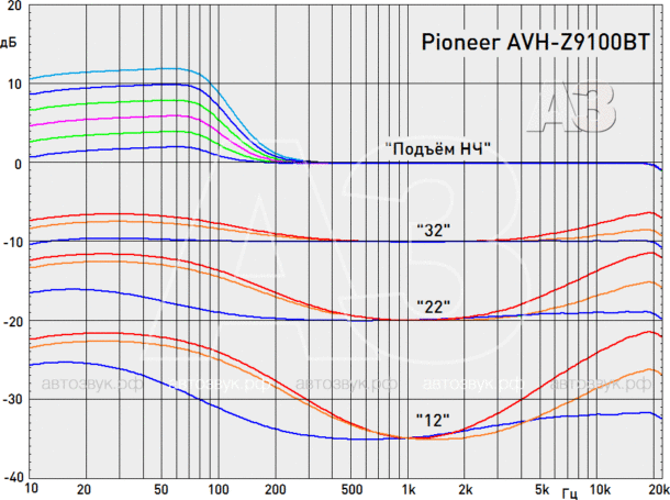 Мультимедийный ресивер Pioneer AVH-Z9100BT Мультимедийный ресивер Pioneer AVH-Z9100BT