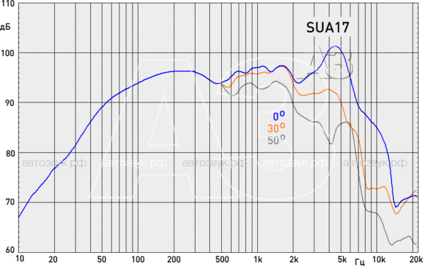Компонентная акустика AMP SUA-17.2