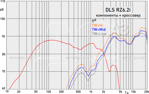 Компонентная акустика DLS RZ6.2i Компонентная акустика DLS RZ6.2i