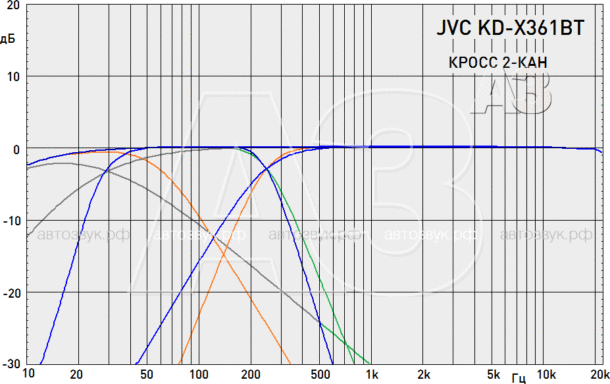 Бездисковый ресивер JVC KD-X361BT