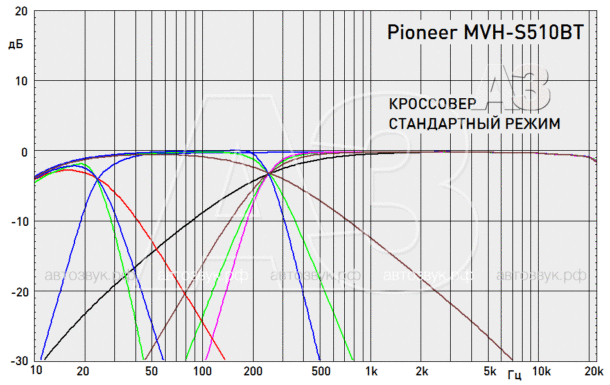 Бездисковый ресивер Pioneer MVH-S510BT