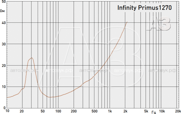 Сабвуфер Infinity Primus 1270