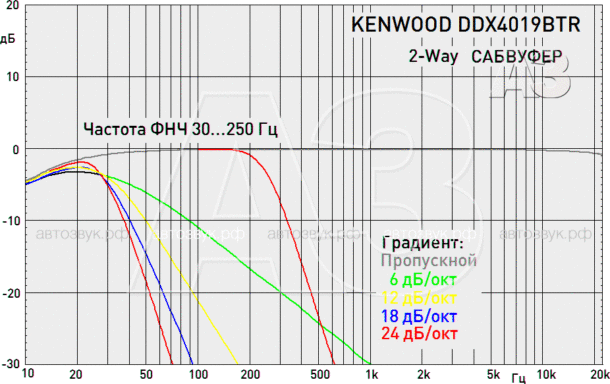 Монитор с DVD-ресивером Kenwood DDX4019BTR Монитор с DVD-ресивером Kenwood DDX4019BTR