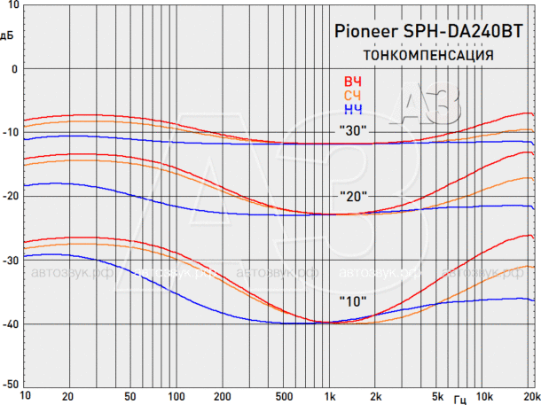 Медиаресивер Pioneer SPH-DA240BT
