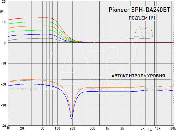 Медиаресивер Pioneer SPH-DA240BT Медиаресивер Pioneer SPH-DA240BT