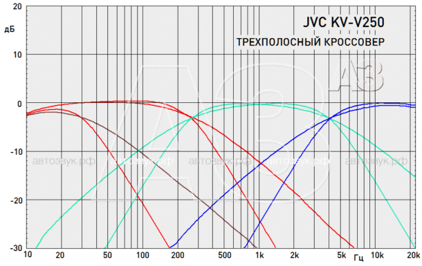 Мультимедийное ГУ JVC KW-V250BT