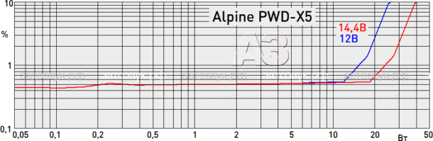 Активный сабвуфер Alpine PWD-X5