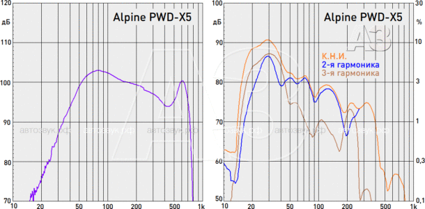 Активный сабвуфер Alpine PWD-X5 Активный сабвуфер Alpine PWD-X5