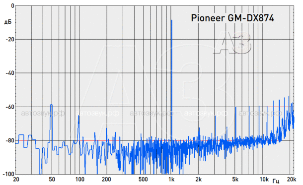 Усилитель Pioneer GM-DX874